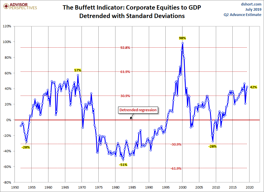 Buffett Indicator Detrended