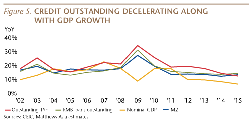 Credit outstanding decelerating along with GDP growth