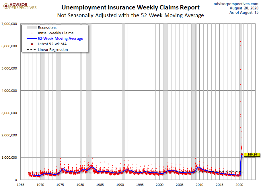 Nonseasonally Adjusted 52-week MA