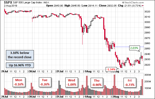 S&P 500