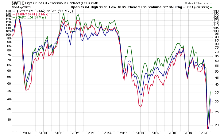 WTIC BRENT GASO