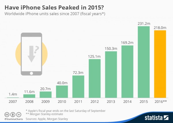 chartoftheday_4149_iphone_sales_n