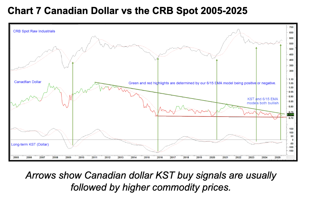 chart 7