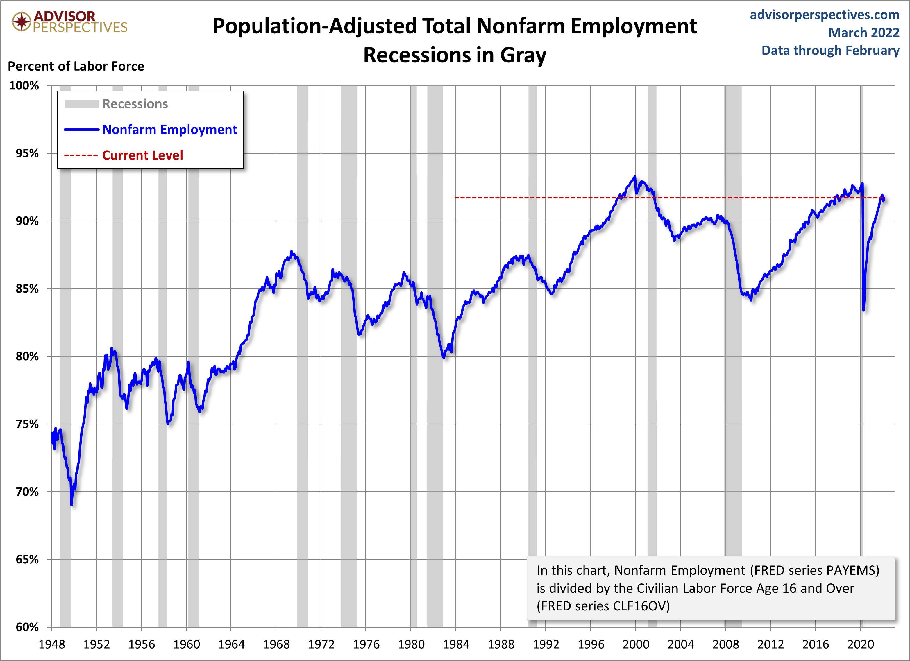 Population Adjusted Employment