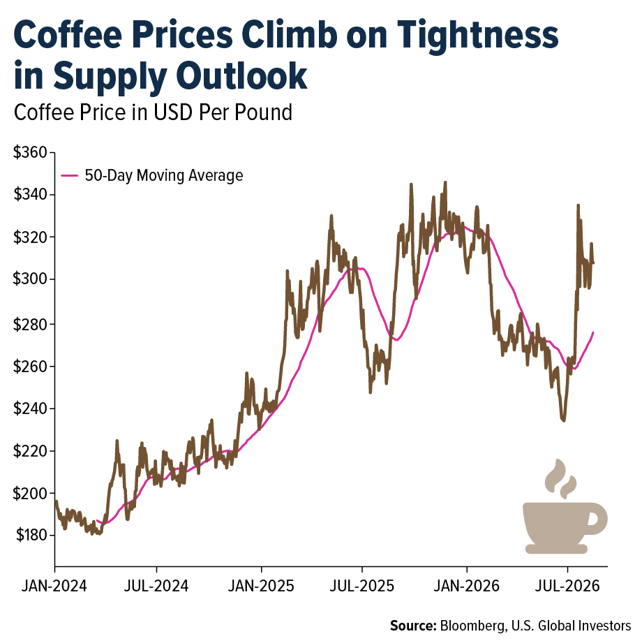 coffee-prices-climb