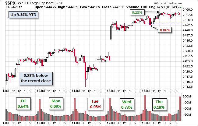 S&P 500