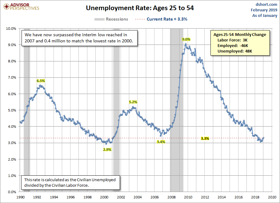 Unemployment Rate Ages 25-54