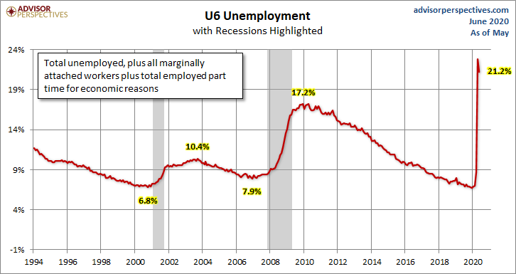 U6 Unemployment