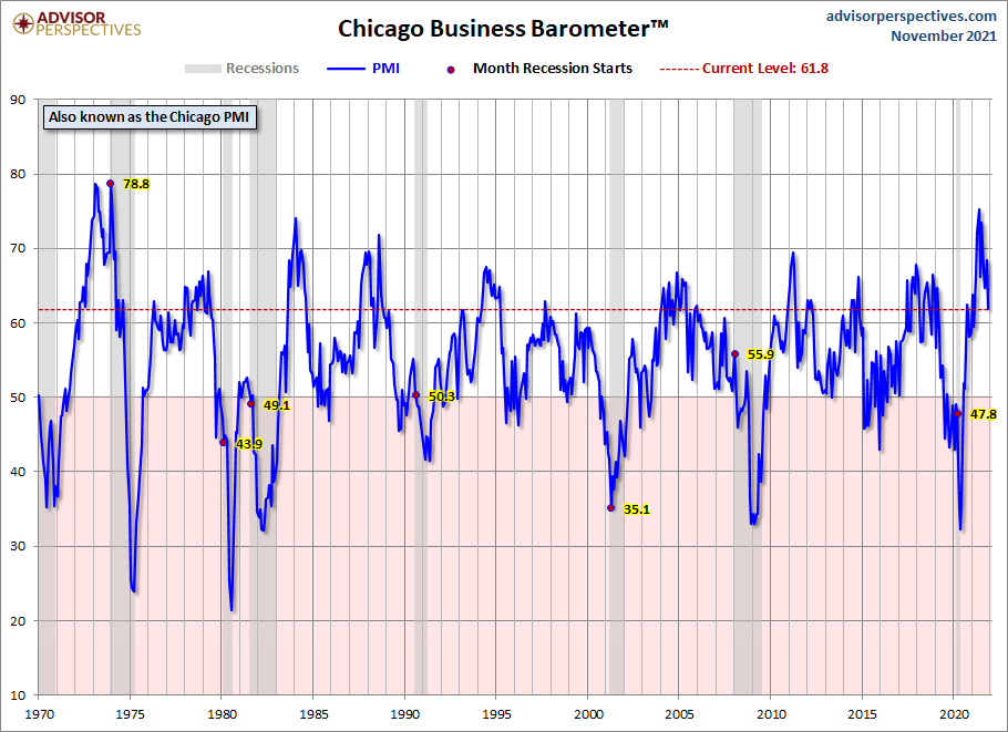 Chicago PMI