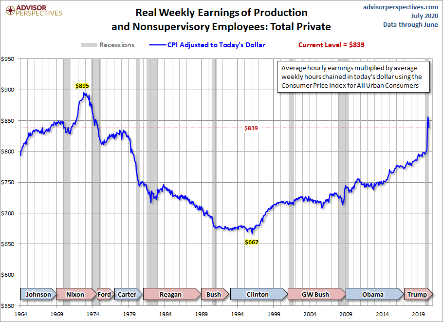 Real Weekly Earnings