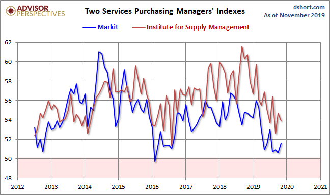 Markit and ISM Services PMI