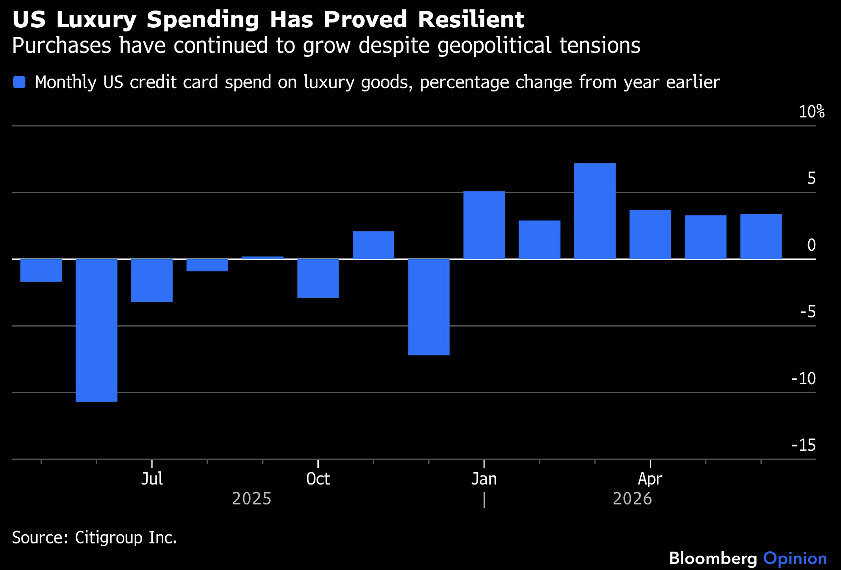 us luxury spending