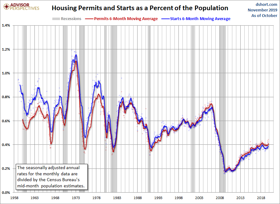 Housing Permits and Starts Population-Adjusted