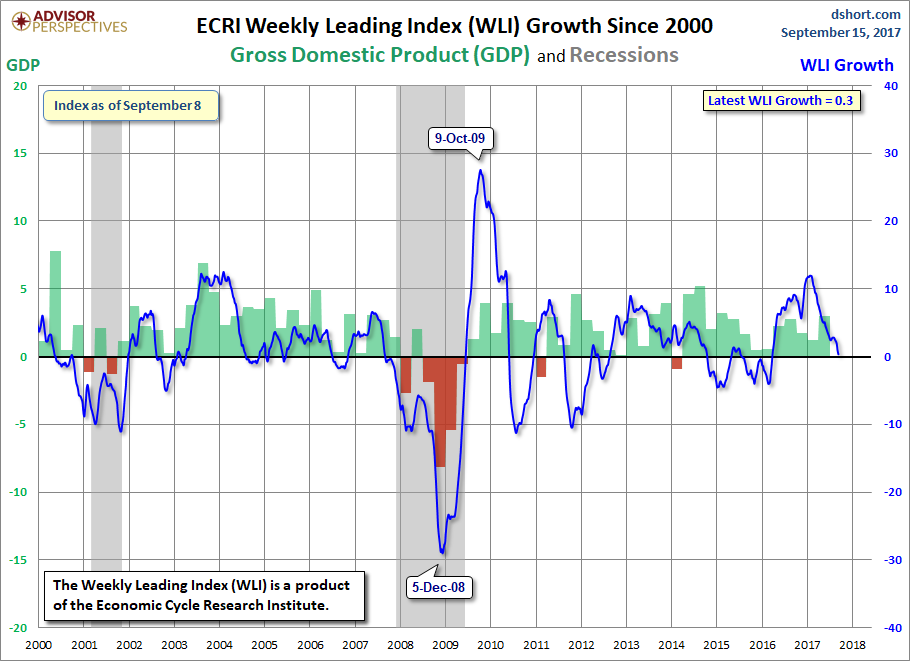 WLI Growth since 2000