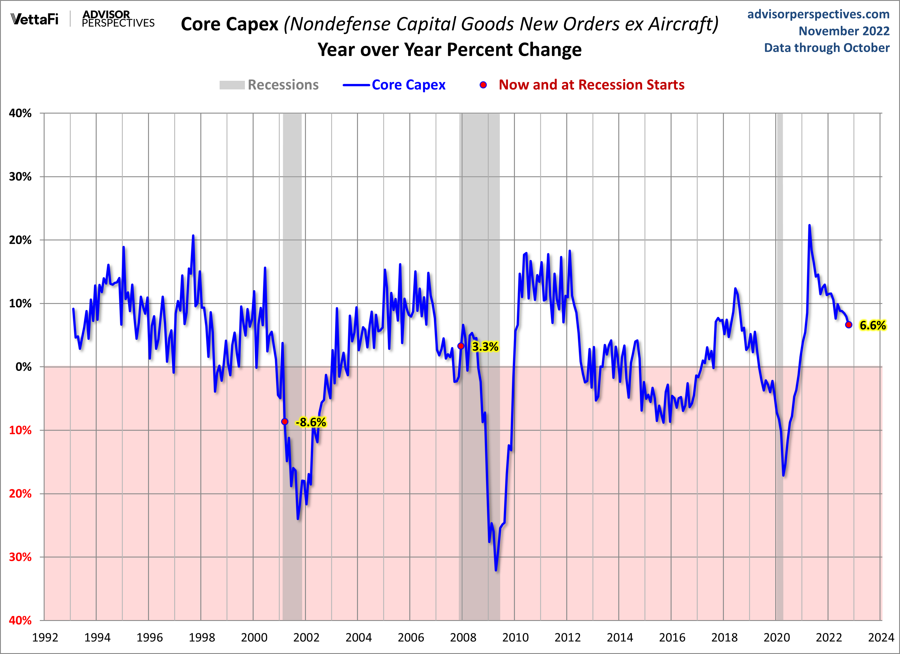 Core CAPEX YoY