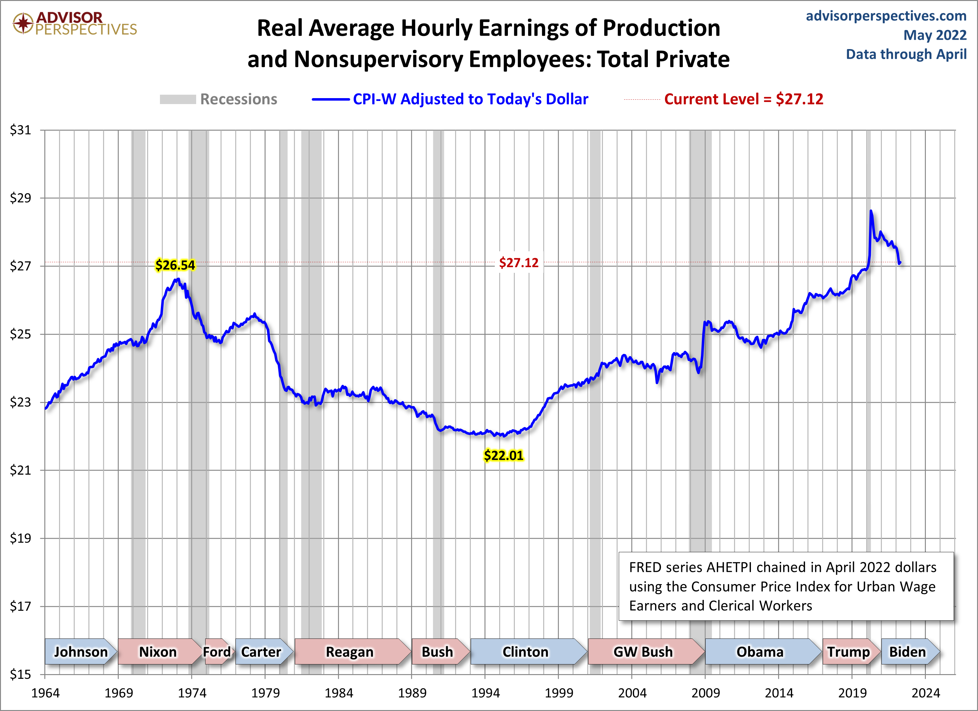 CPI-W Adjusted