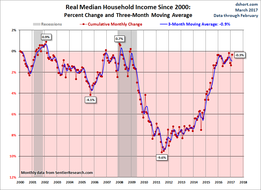 Real Median Growth