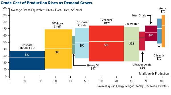 Crude Cost of Production Rises as Demand Grows