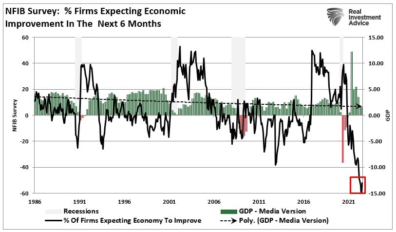 Recession Signals, Recession Signals Abound As Fed Hikes Rates