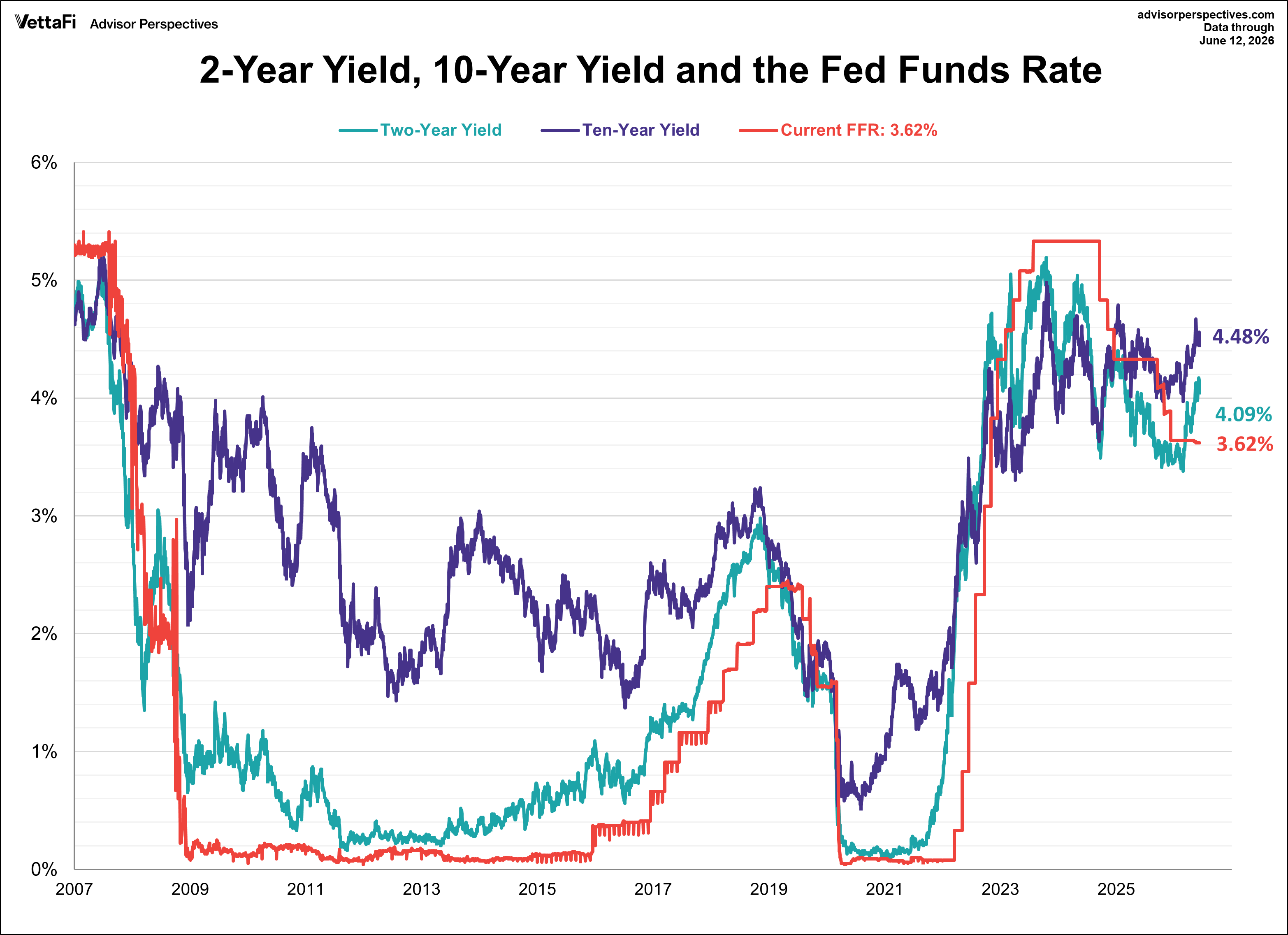 10 year treasury yield, 2 year treasury yield, and Fed Funds Rate