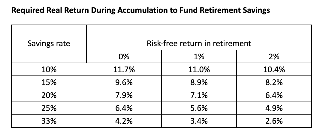 Required Real Return During Accumulation to Fund Retirement Savings
