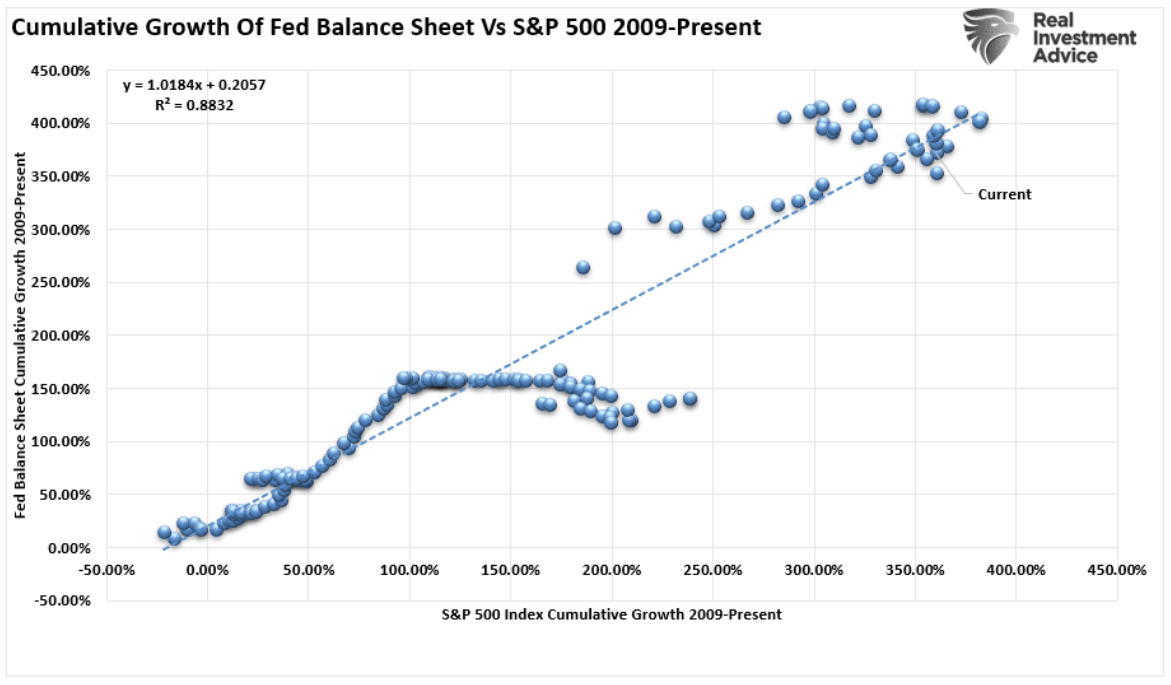 cumulative growth