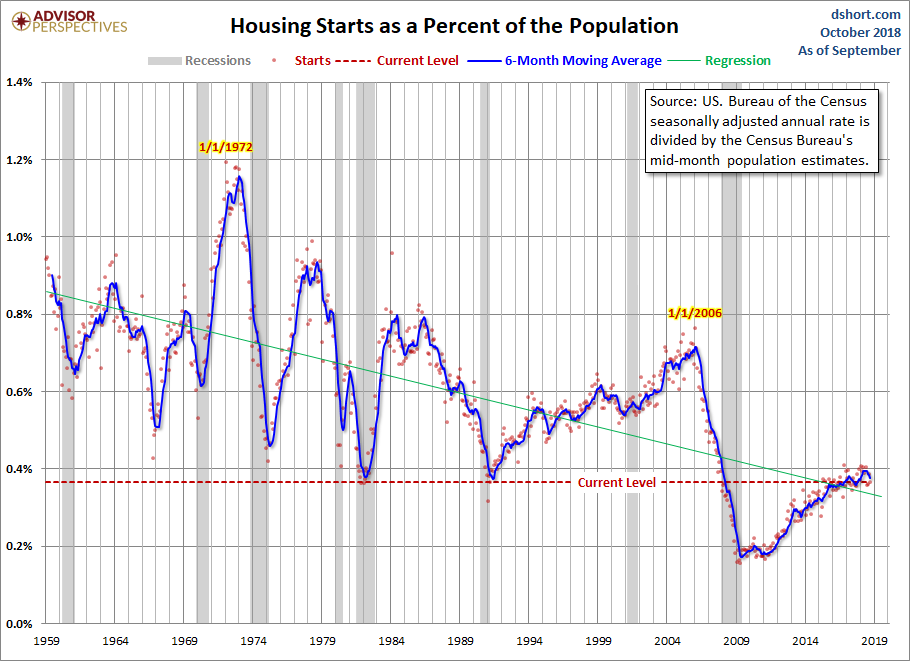Housing Starts Population-Adjusted