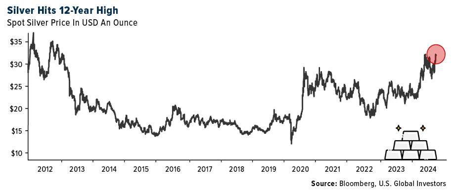 silver hits