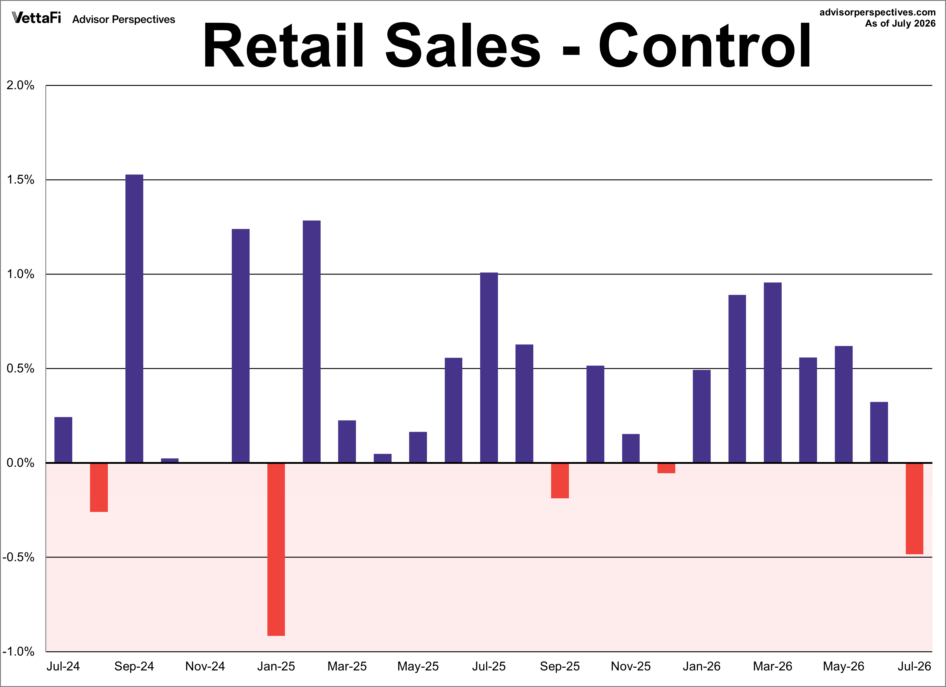 Control Retail Sales Month Over Month
