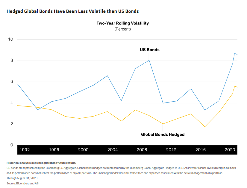 Hedged Global Bonds Have Been Less Volatile than US Bonds