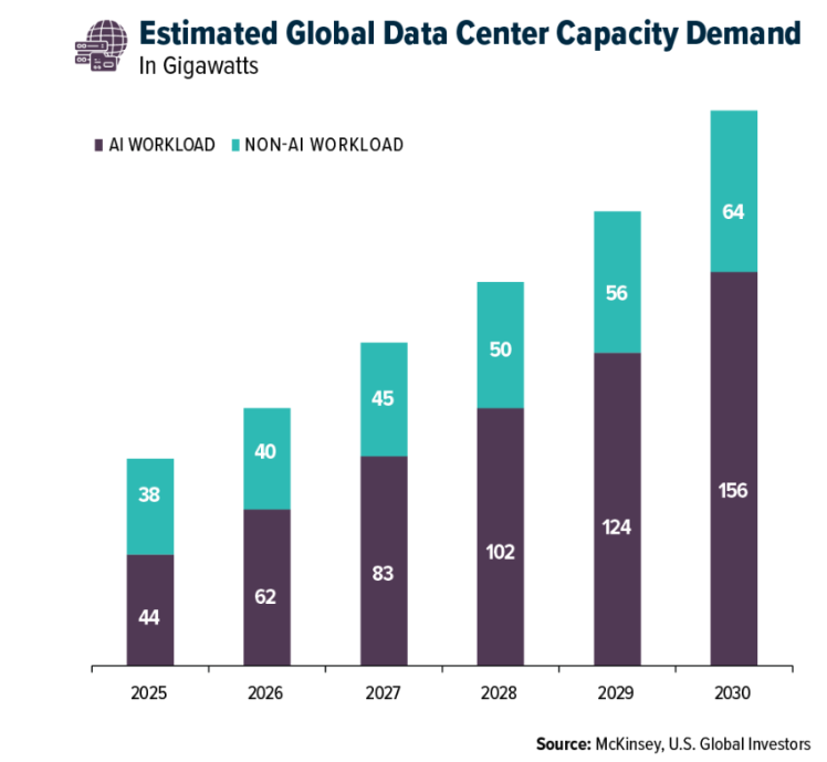 Estimated Global Data Center graph