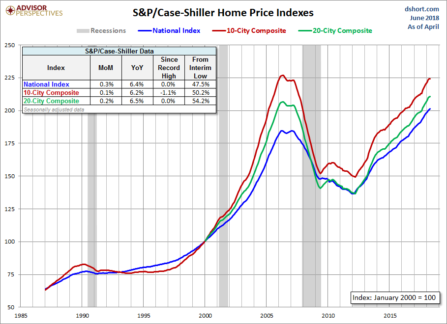 Home Price Index