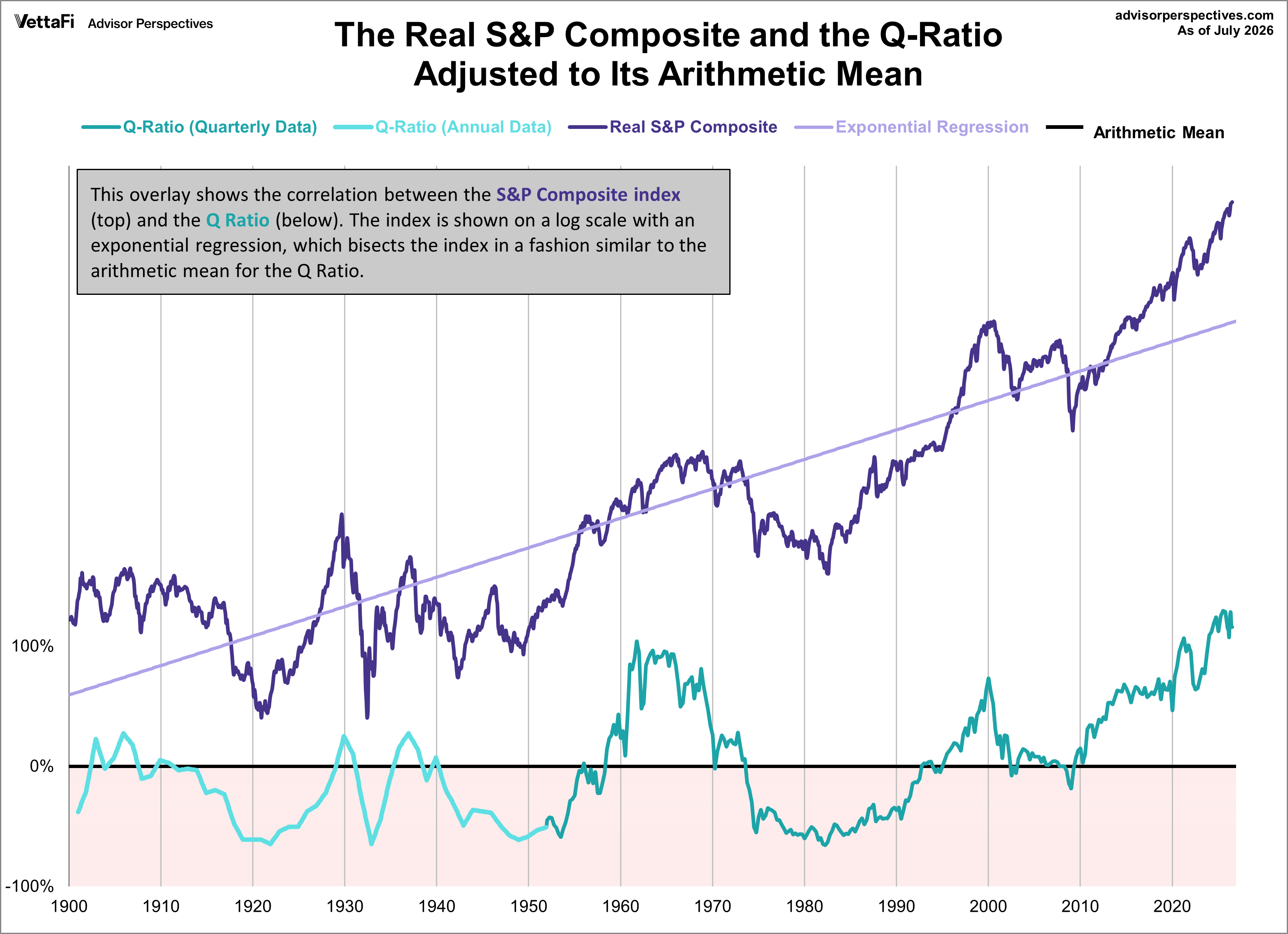Q Ratio and the S&P 500 (the Market) adjusted to arithmetic mean