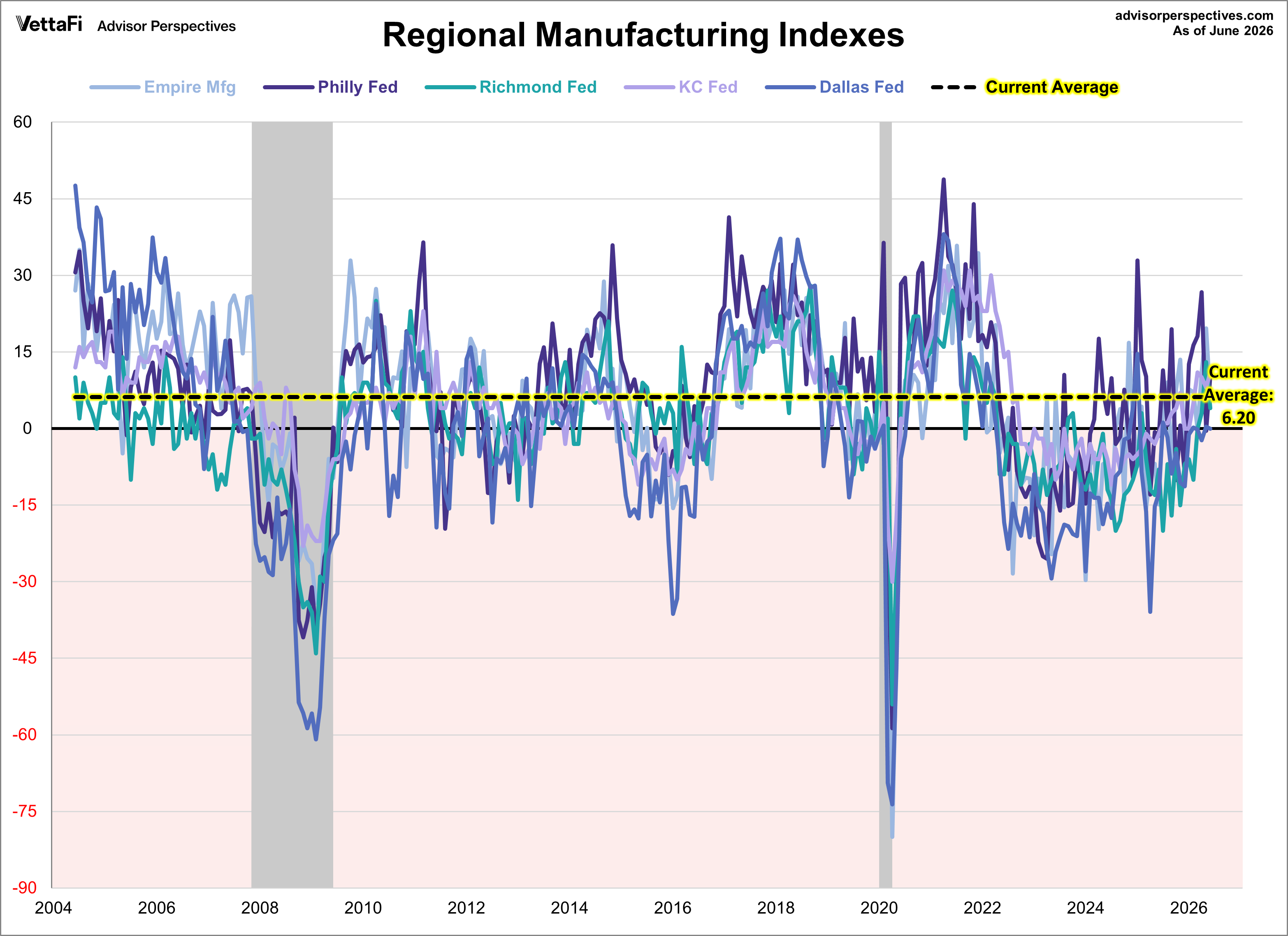 Regional Manufacturing Overlay of Richmond Fed, Kansas City Fed, Dallas Fed, New York State Fed, Philadelphia Fed