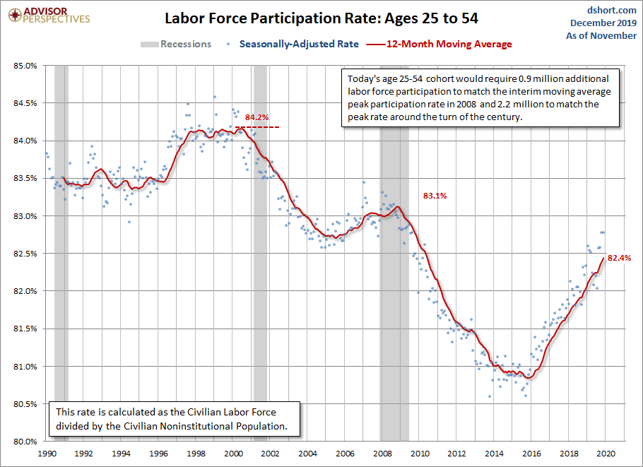 LFPR Ages 25-54