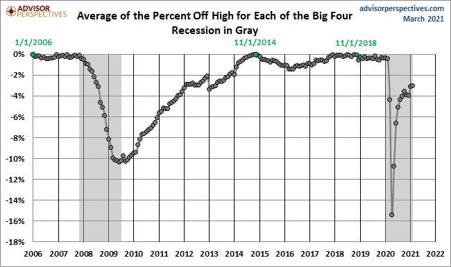 Average Since 2007