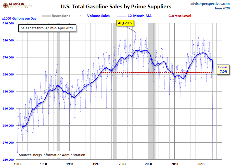 Gasoline Volume Sales