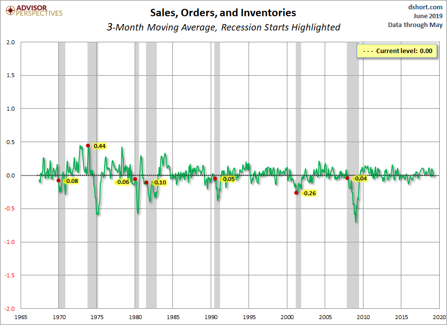 Sales Orders and Inventories