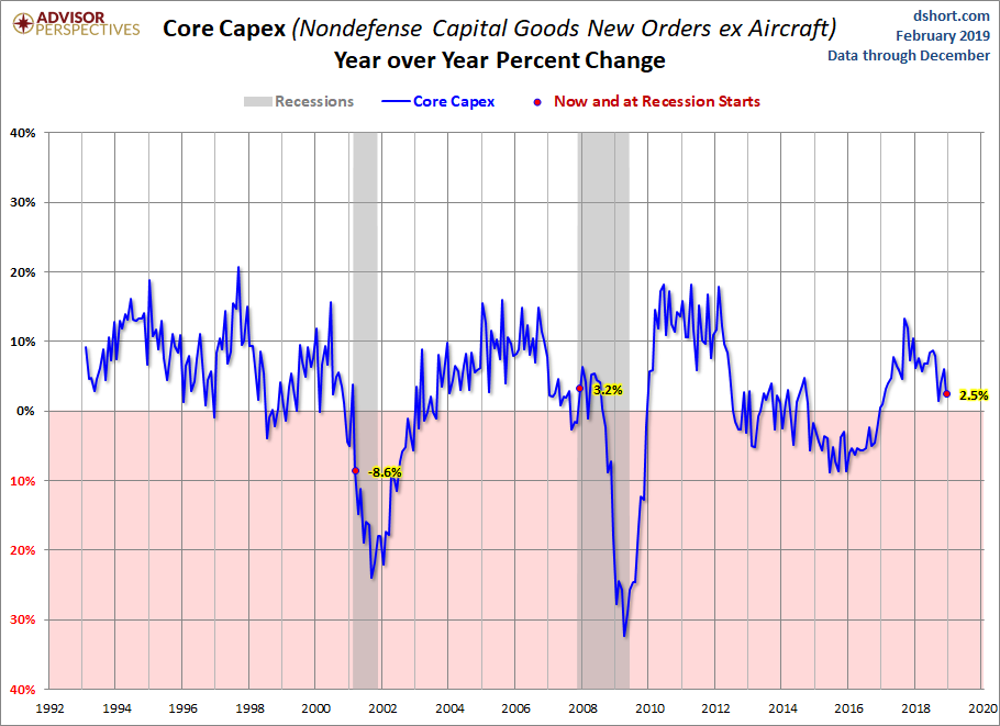 Core CAPEX YoY