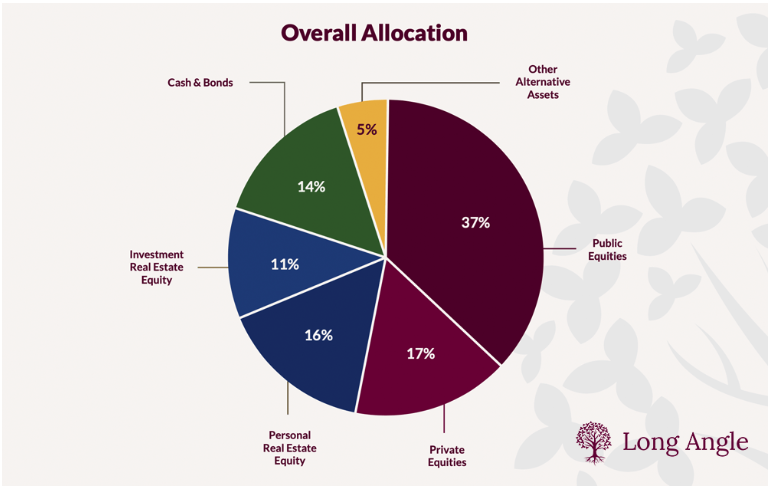 overall allocation