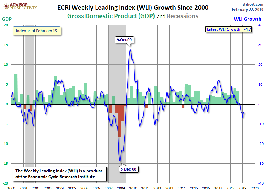 WLI Growth since 2000