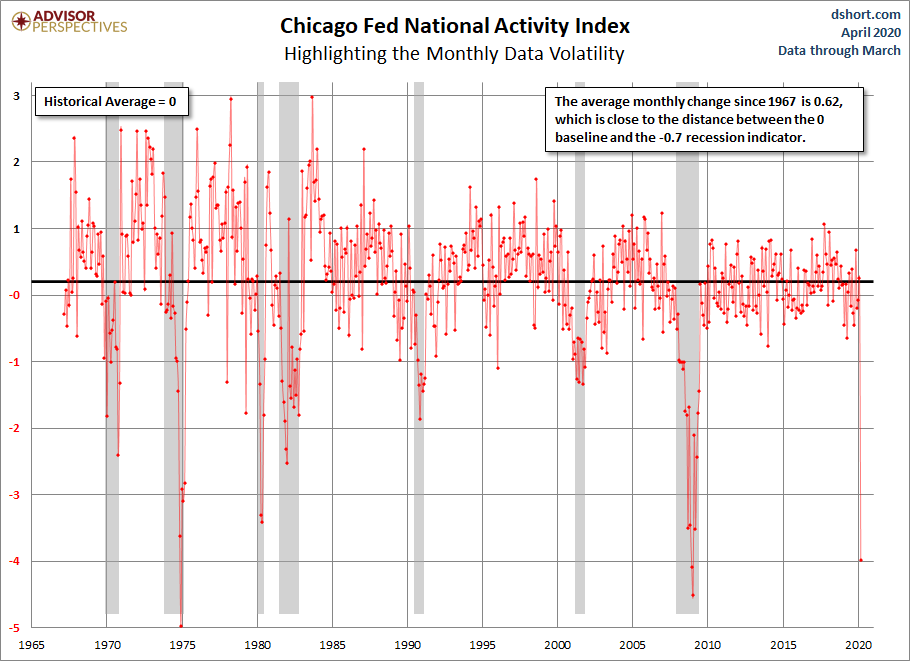 CFNAI Volatility