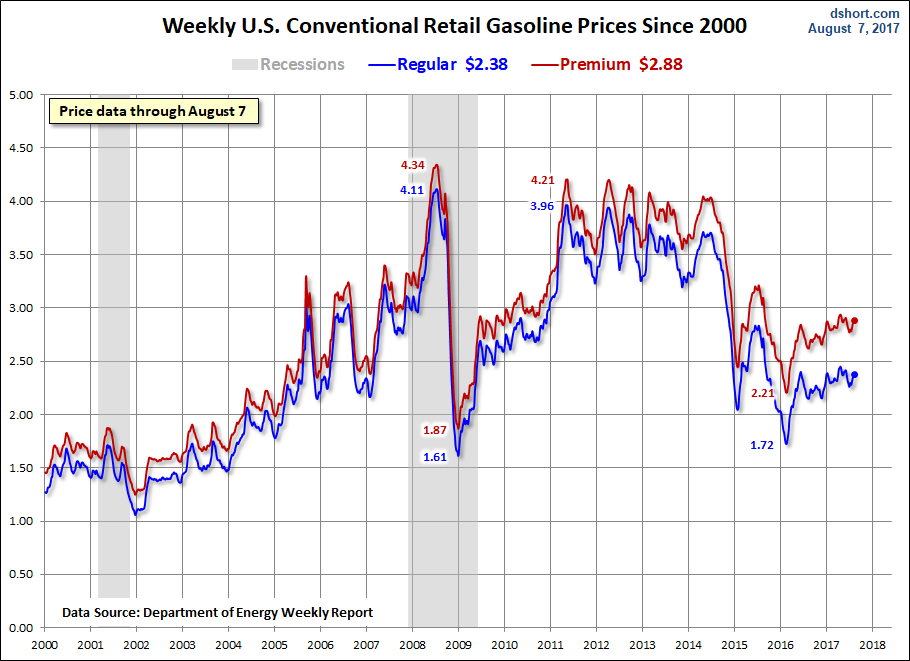 Weekly Gas Prices Since 2000