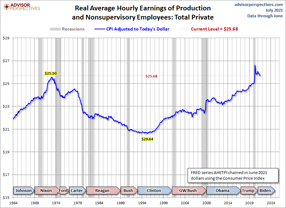 Real Hourly Earnings