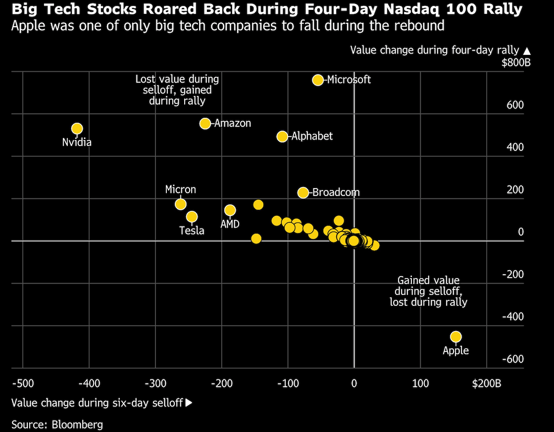 big tech stocks