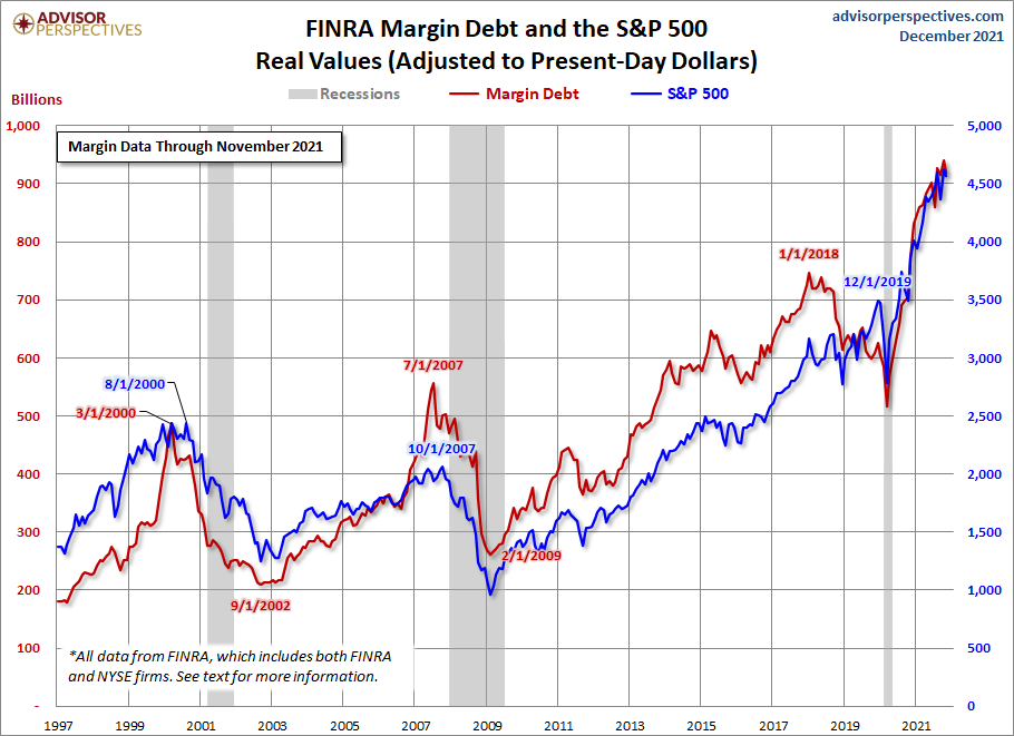 Margin Debt