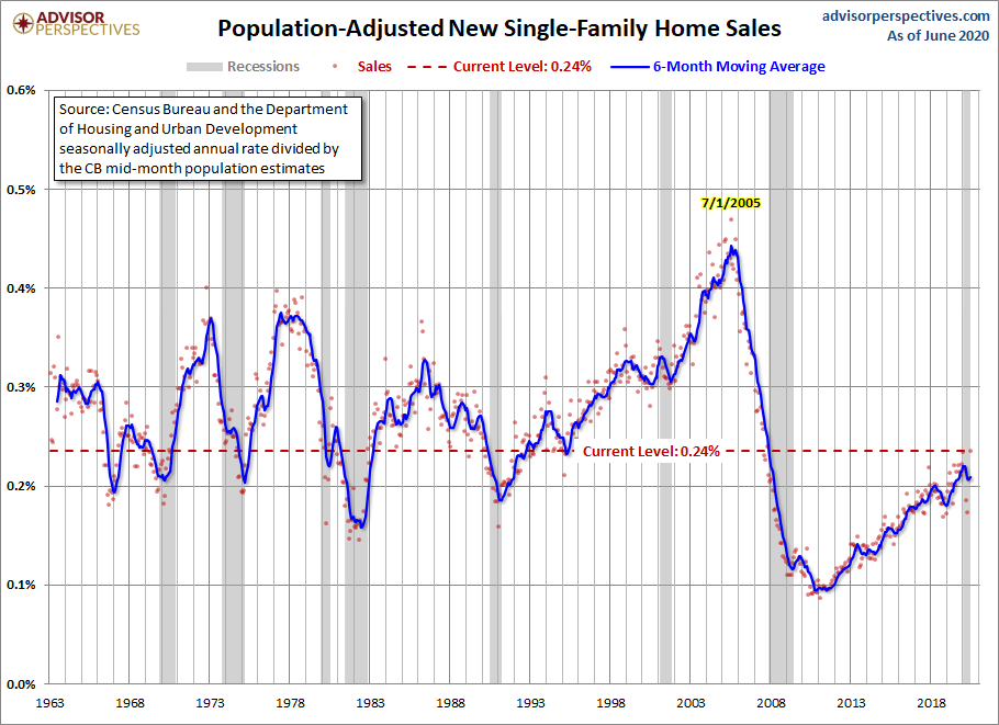 Population Adjusted