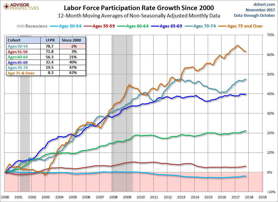 Growth of the Older Cohorts since 2000