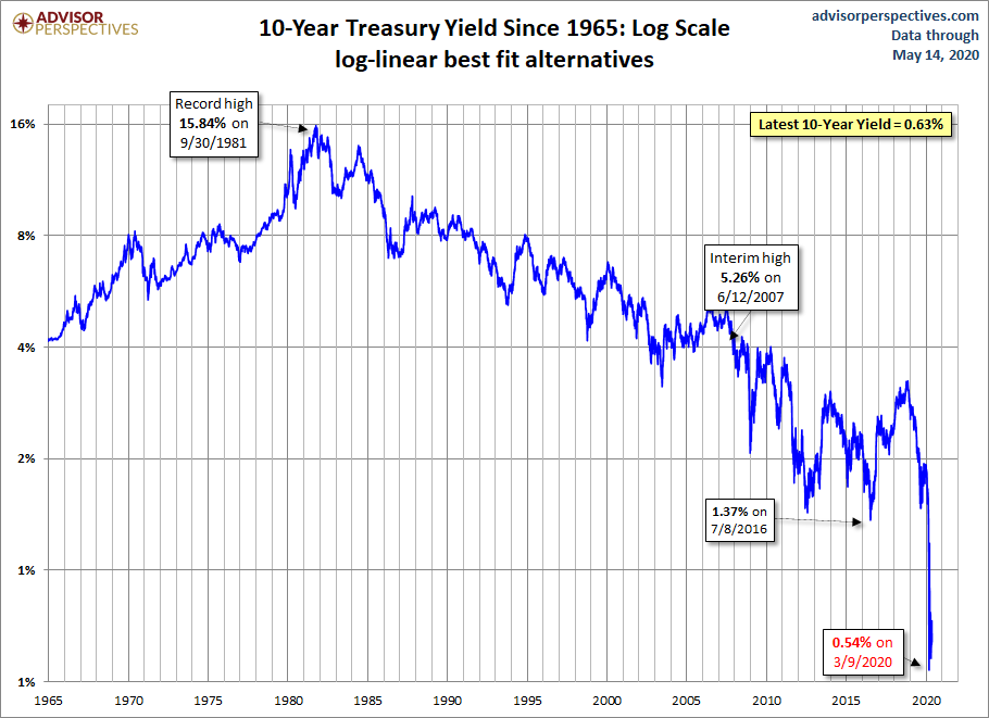 10-year Yield Log Scale