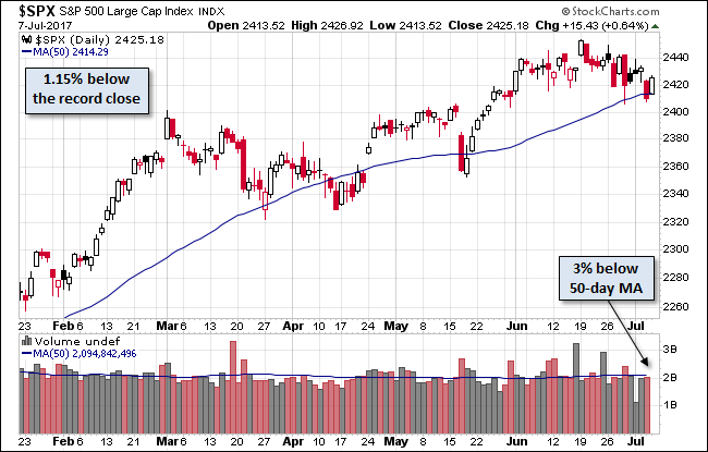 S&P 500